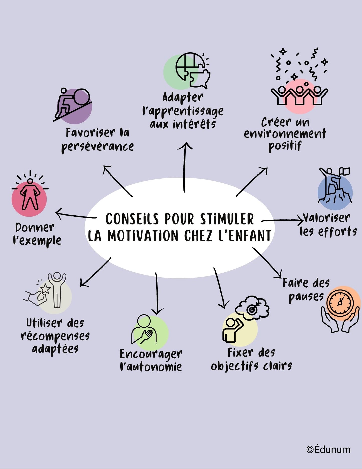 Conseils pour stimuler la motivation | Affiche